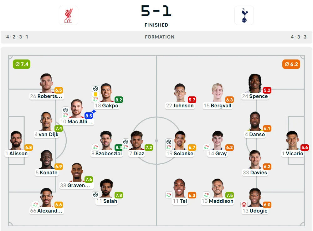 Line-Up Liverpool vs. Tottenham Hotspur