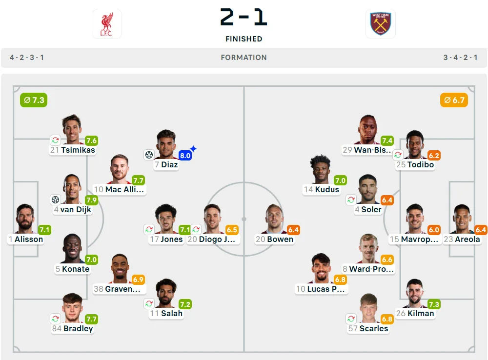 Line-Up Liverpool vs. West Ham United