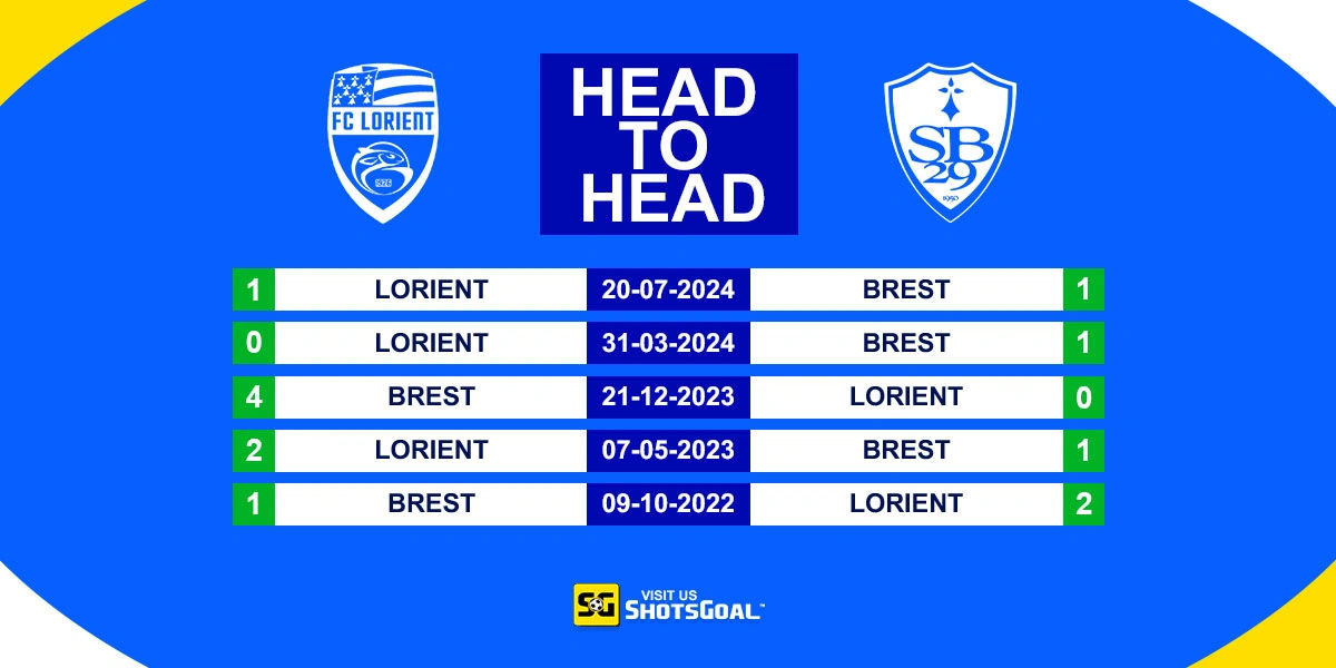Head to Head Lorient vs Brest