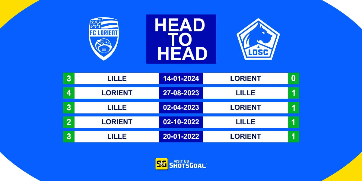 Head to Head Lorient Vs Lille