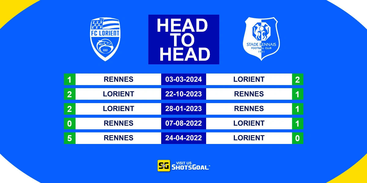 Head to Head Lorient Vs Rennes