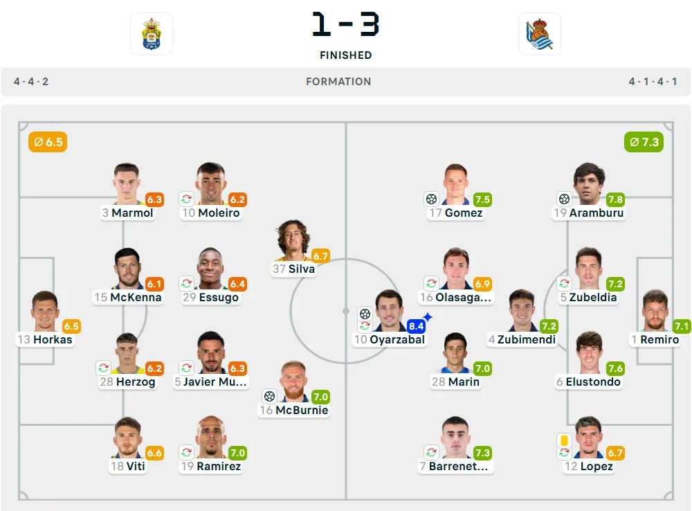 Line-Up Las Palmas vs. Real Sociedad