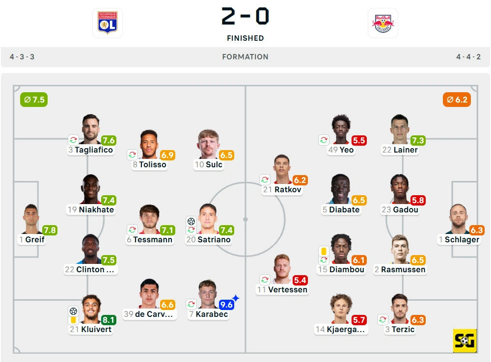 Line-Up Lyon vs. Red Bull Salzburg