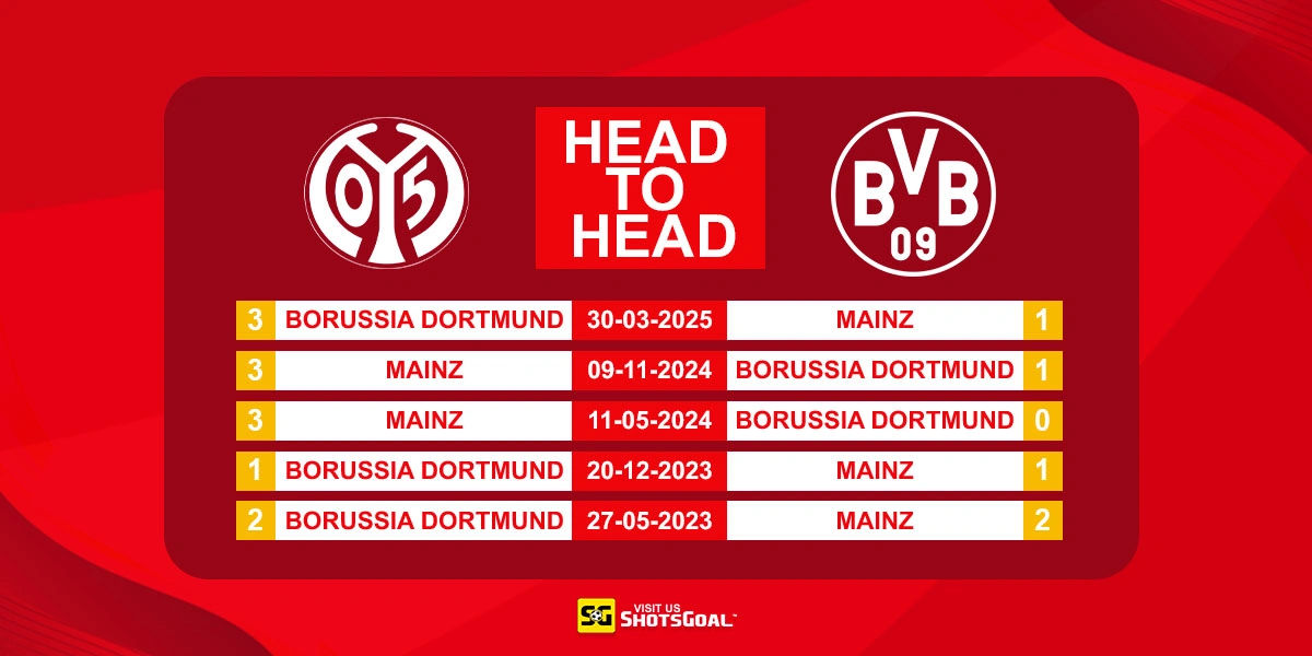 Head to Head Mainz vs Dortmund