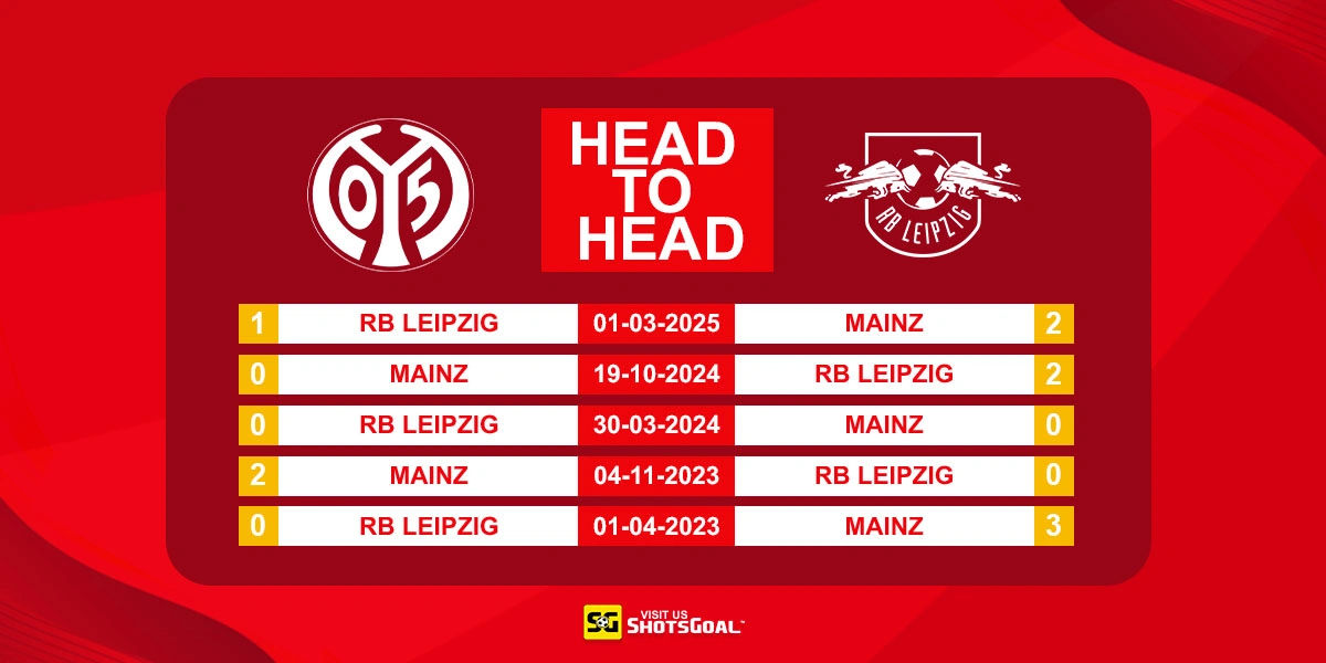 Head to Head Mainz vs RB Leipzig