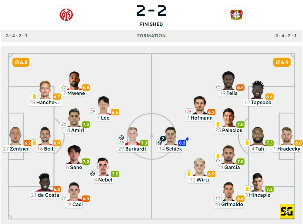 Line-Up Mainz vs. Bayer Leverkusen
