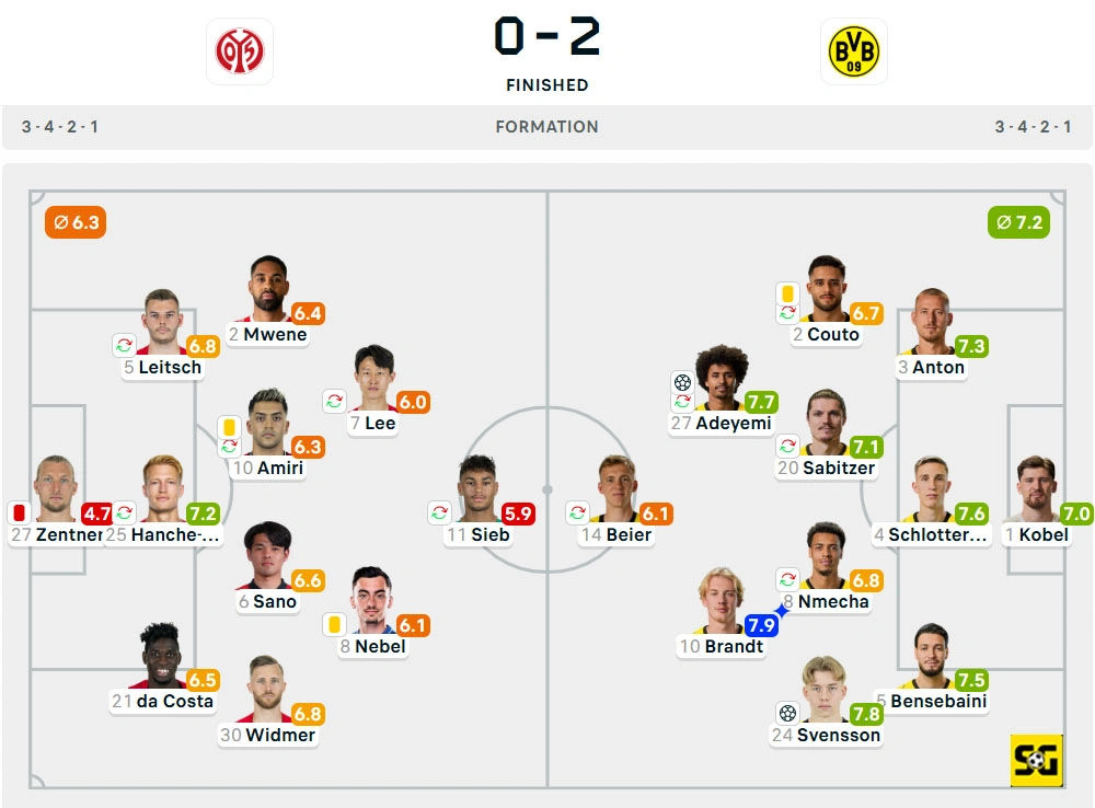 Line-Up Mainz vs. Borussia Dortmund