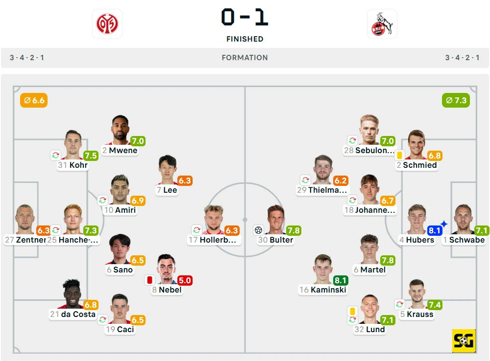 Line-Up Mainz vs. Koln