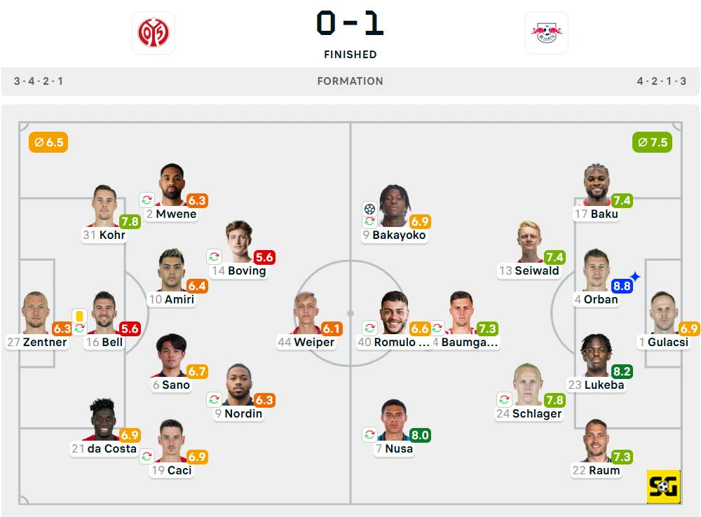 Line-Up Mainz vs. RB Leipzig