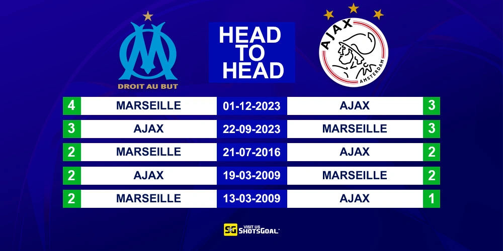 Head to Head Marseille vs Ajax
