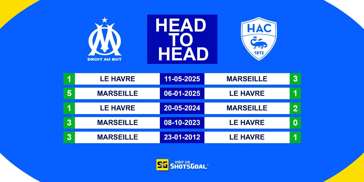 Head to Head Marseille vs Le Havre