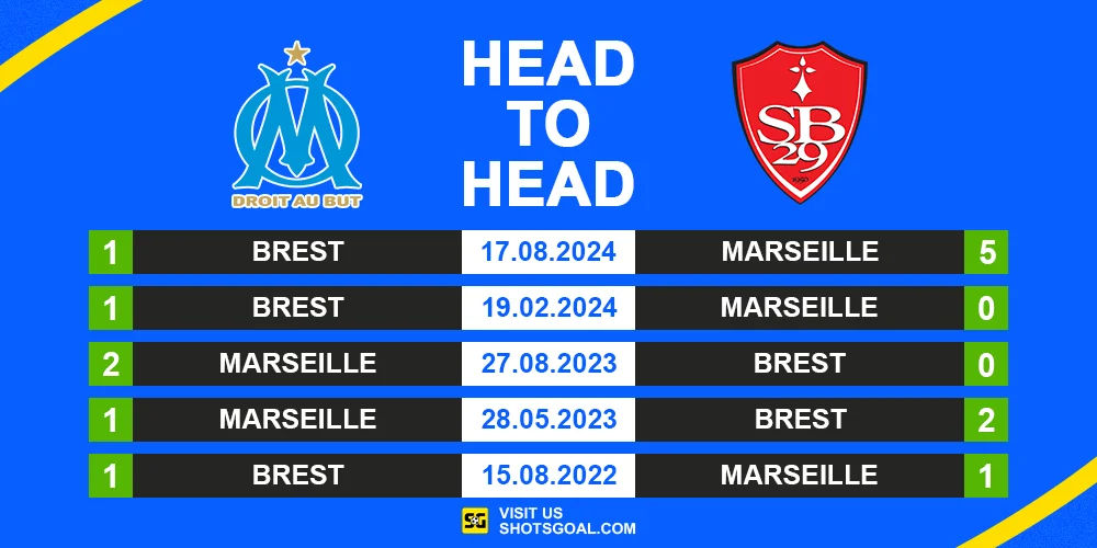 Head to Head Marseille vs. Brest