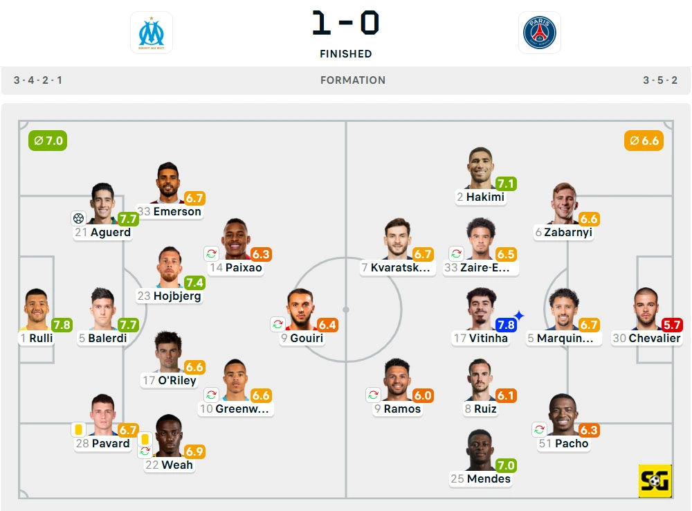 Line-Up Marseille vs. Paris Saint-Germain