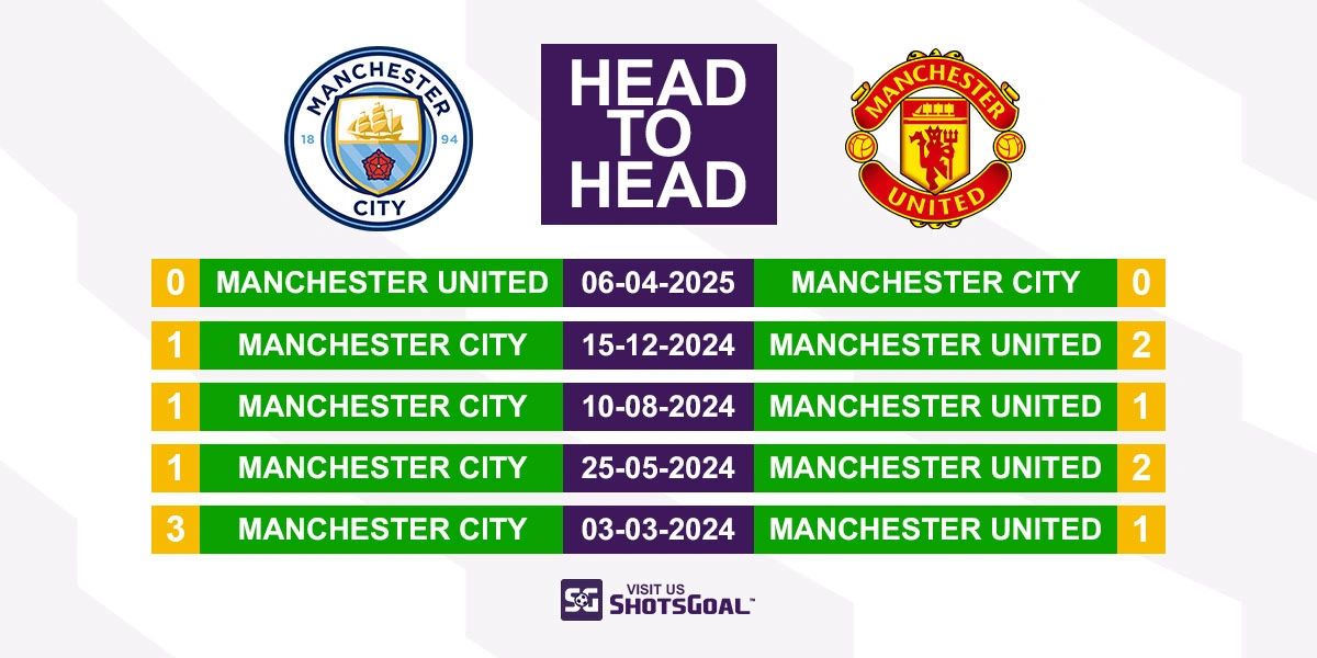 Head to Head Manchester City vs. Manchester United