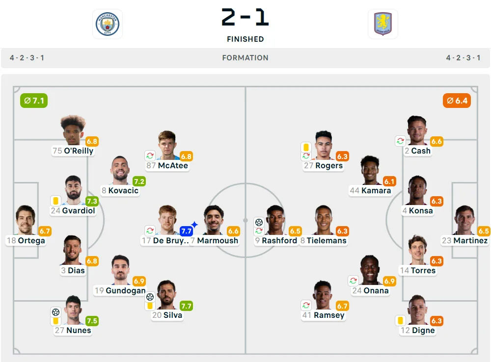 Line-Up Manchester City vs. Aston Villa