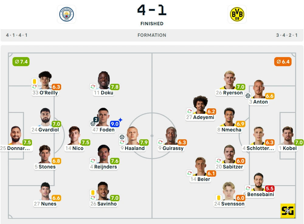 Line-Up Manchester City vs. Borussia Dortmund