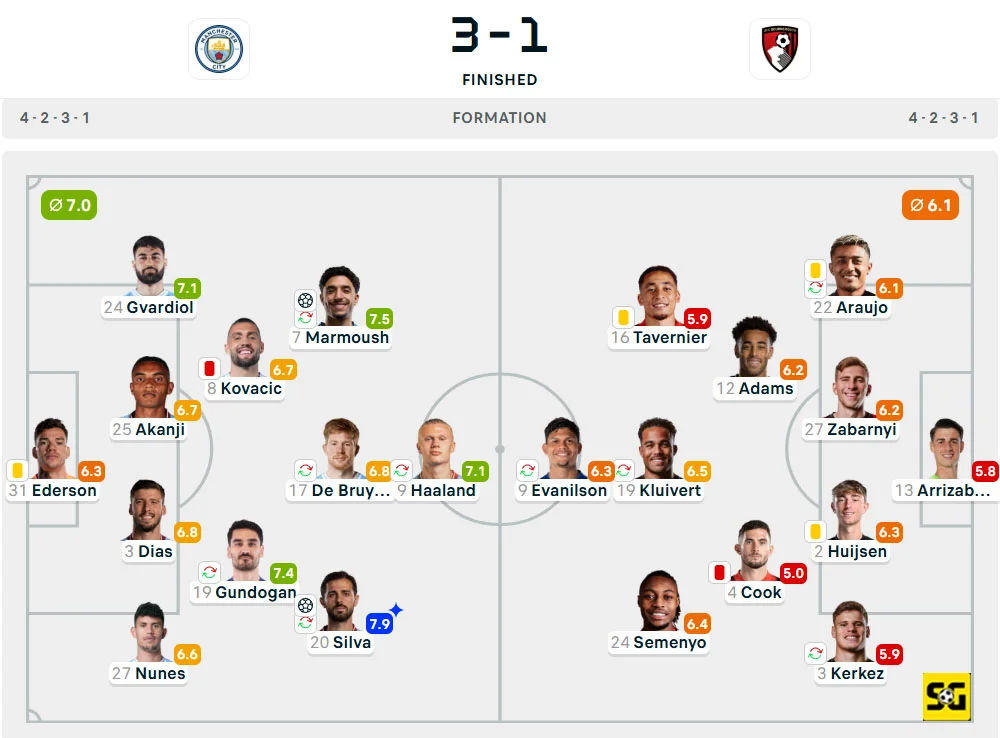 Line-Up Manchester City vs. Bournemouth