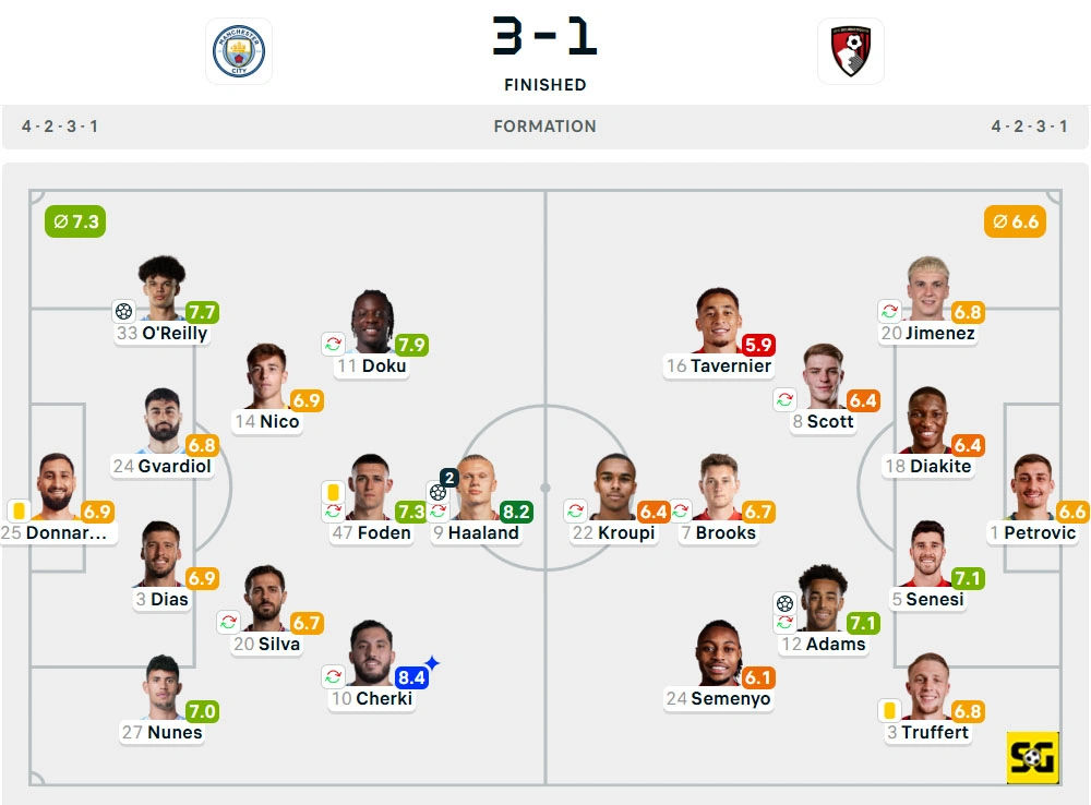 Line-Up Manchester City vs. Bournemouth