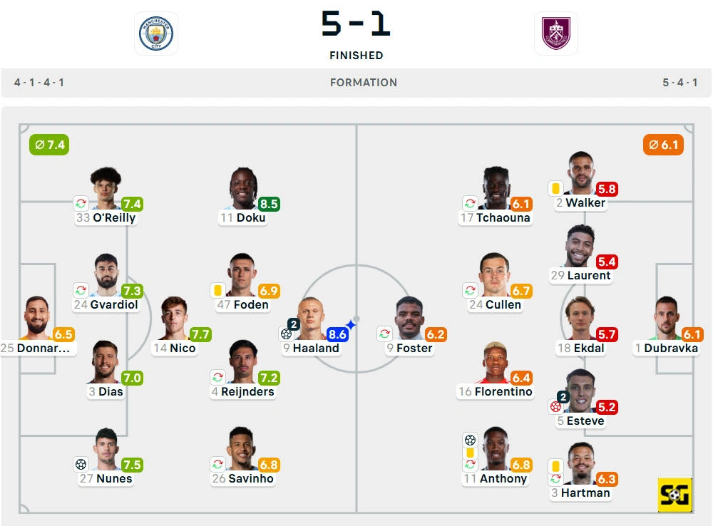 Line-Up Manchester City vs. Burnley