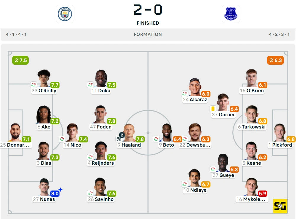 Line-Up Manchester City vs. Everton