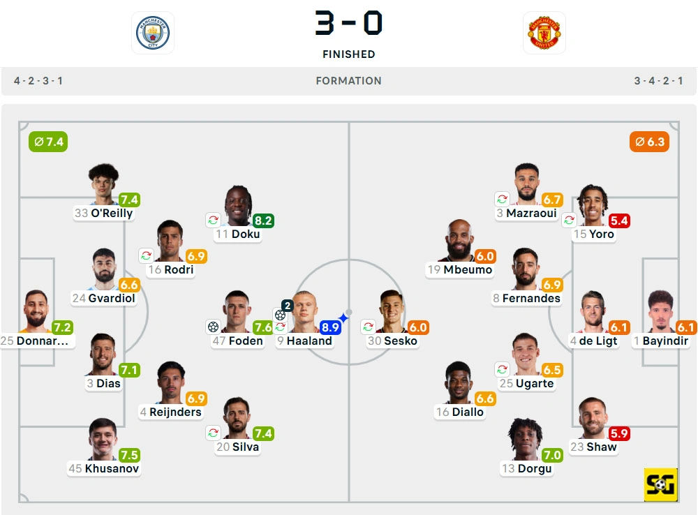 Line-Up Manchester City vs. Manchester United