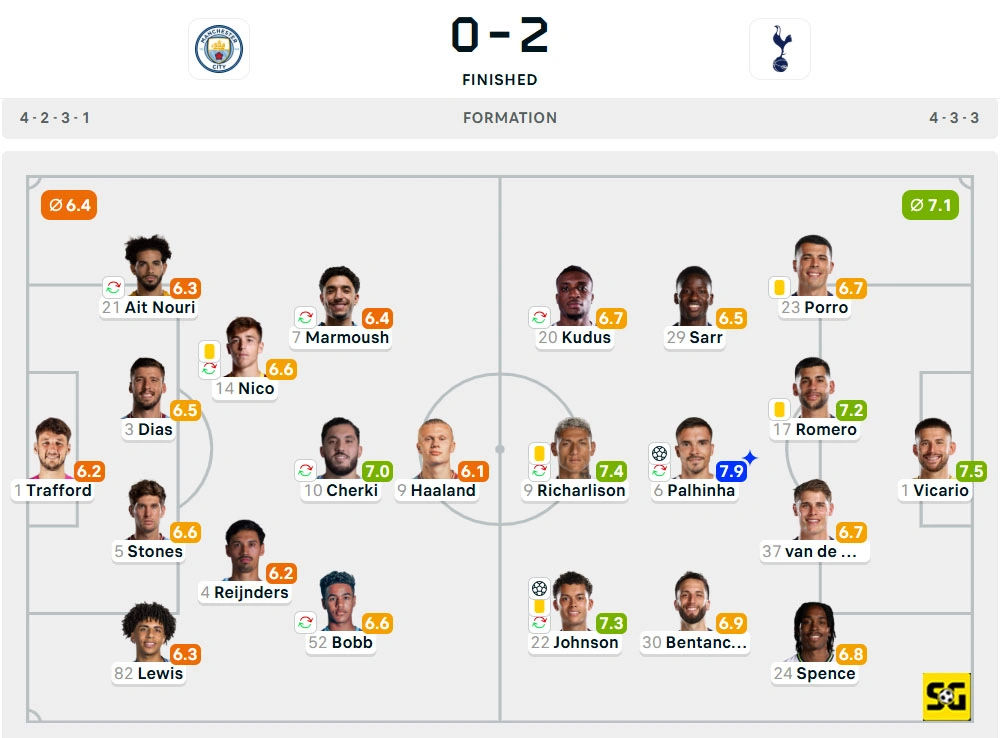 Line-Up Manchester City vs. Tottenham Hotspur