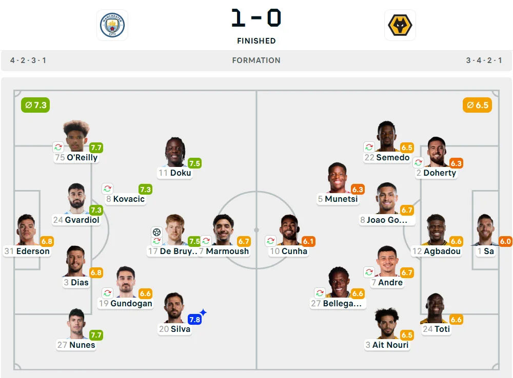 Line-Up Manchester City vs. Wolverhampton Wanderers