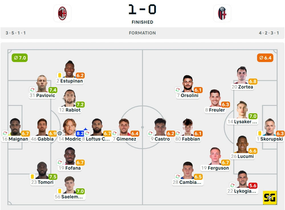 Line-Up AC Milan vs. Bologna