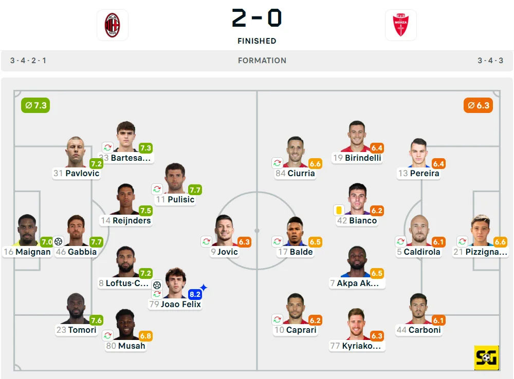 Line-Up Milan vs. Monza