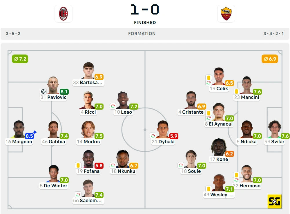 Line-Up AC Milan vs. AS Roma