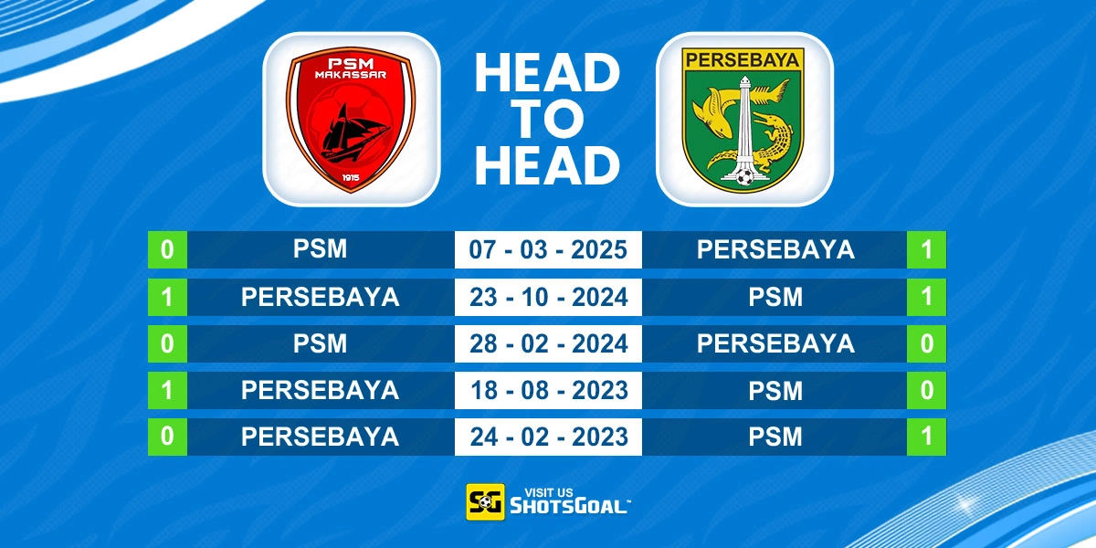 Head to Head PSM Makassar vs Persebaya