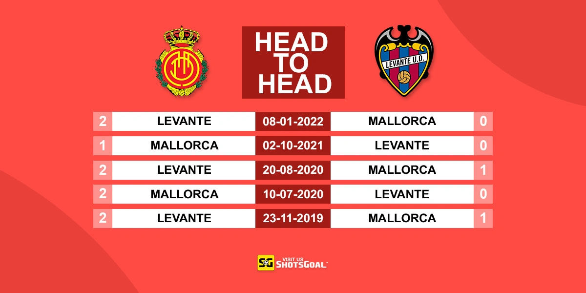 Head to Head Mallorca vs Levante