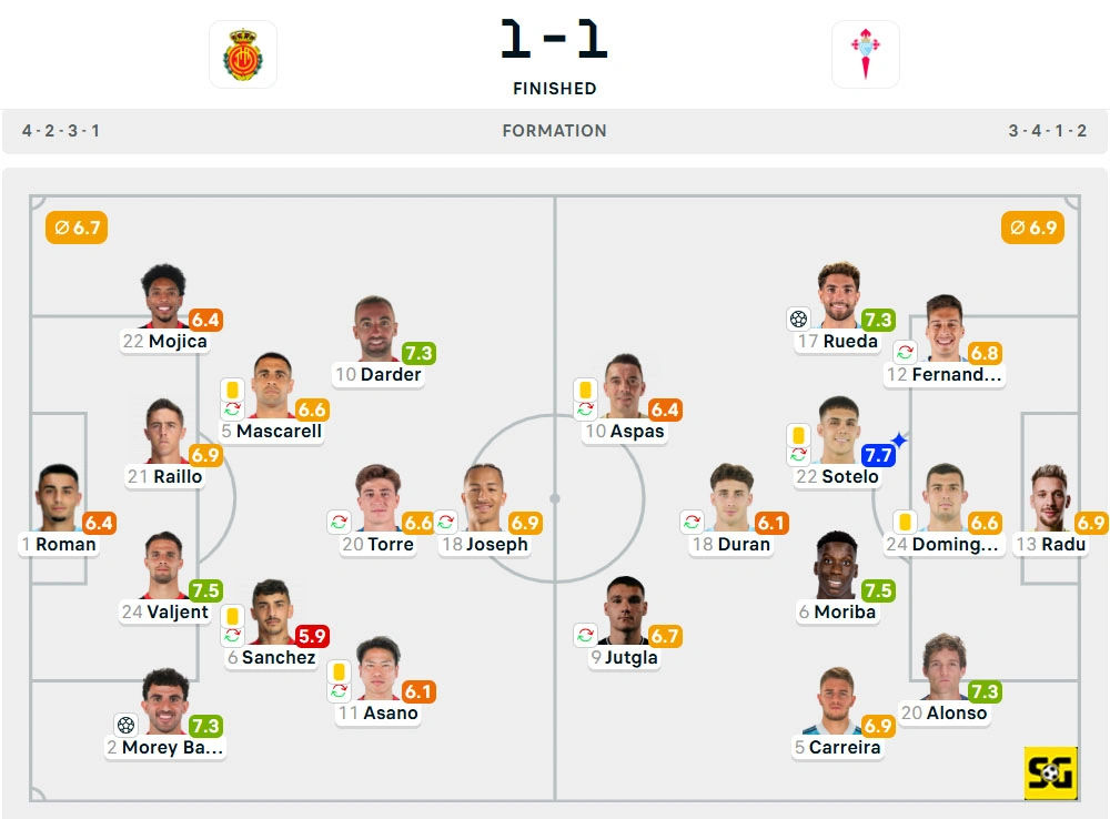 Line-Up Mallorca vs. Celta Vigo