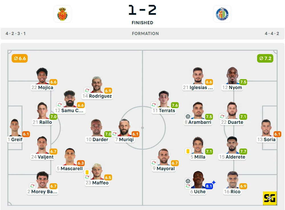 Line-Up Mallorca vs. Getafe