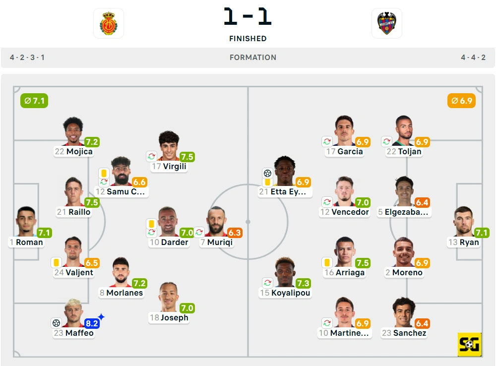 Line-Up Mallorca vs. Levante