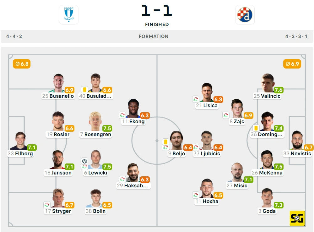 Line-Up Malmo vs. Dinamo Zagreb