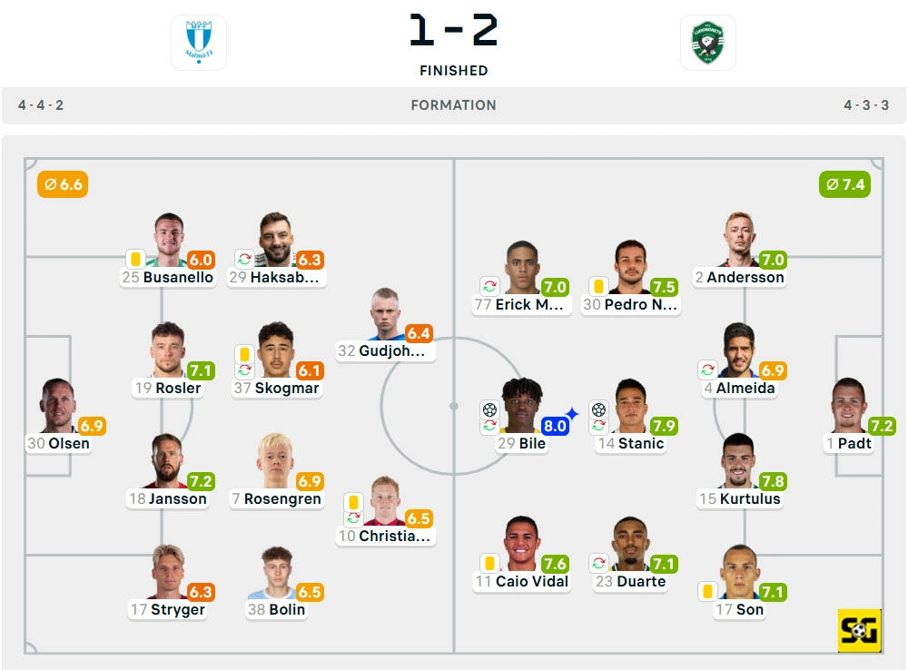 Line-Up Malmo vs. Ludogorets