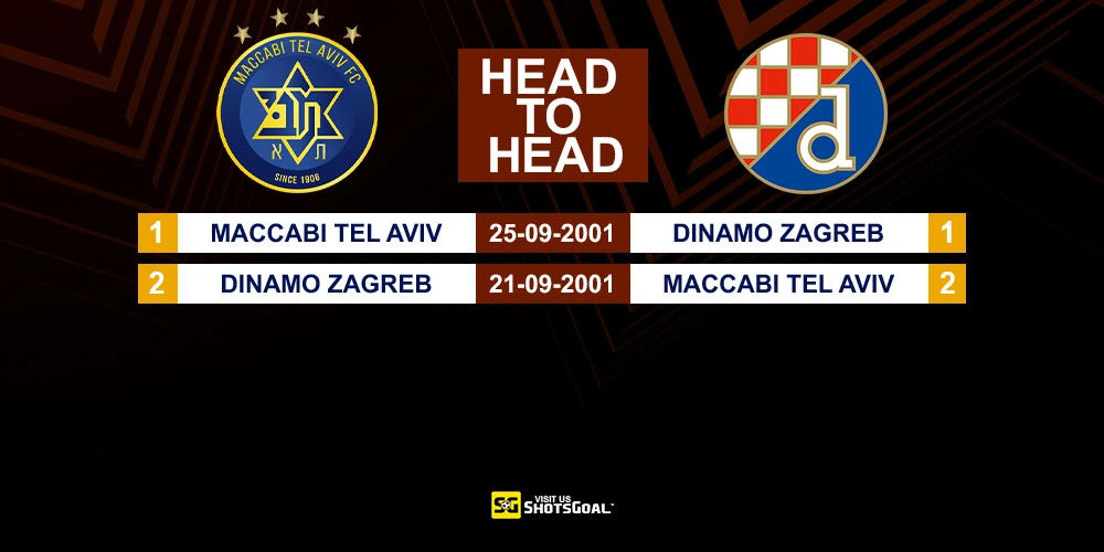 Head to Head Maccabi Tel Aviv vs D. Zagreb