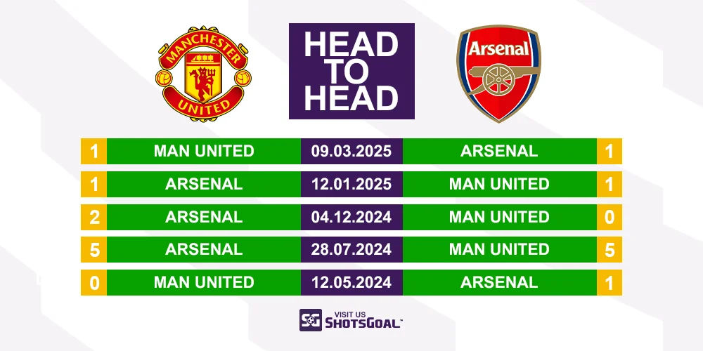 Head to Head Manchester United vs. Arsenal