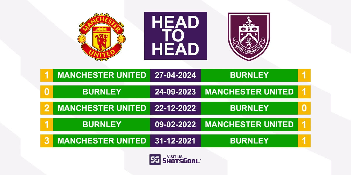 Head to Head Manchester United vs. Burnley