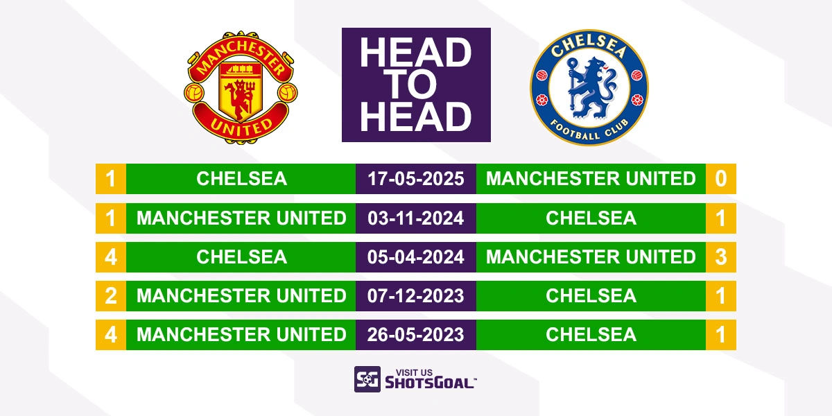 Head to Head Manchester United vs. Chelsea