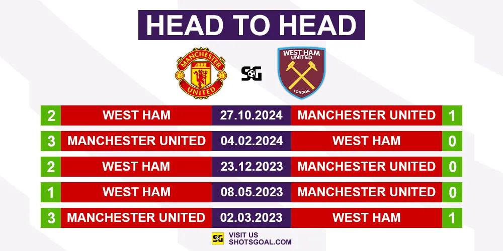 Head to Head Manchester United vs. West Ham