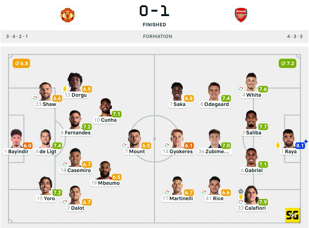 Line-Up Manchester United vs. Arsenal