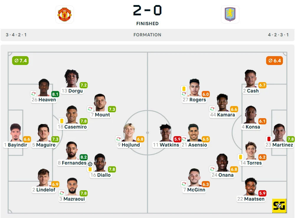 Line-Up Manchester United vs. Aston Villa