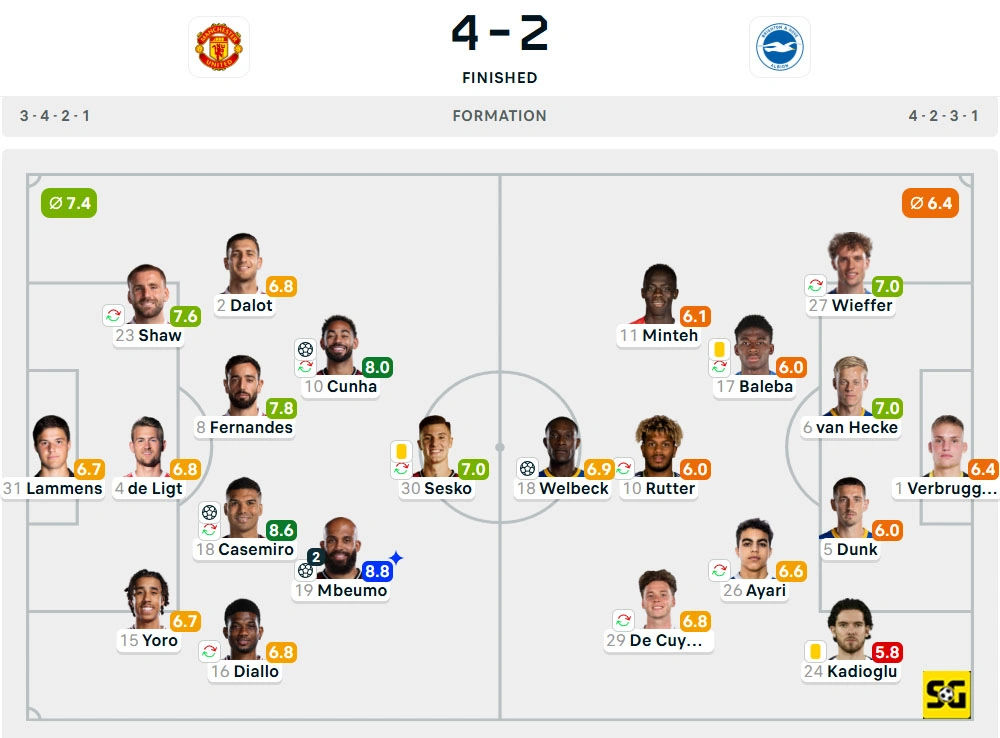 Line-Up Manchester United vs. Brighton