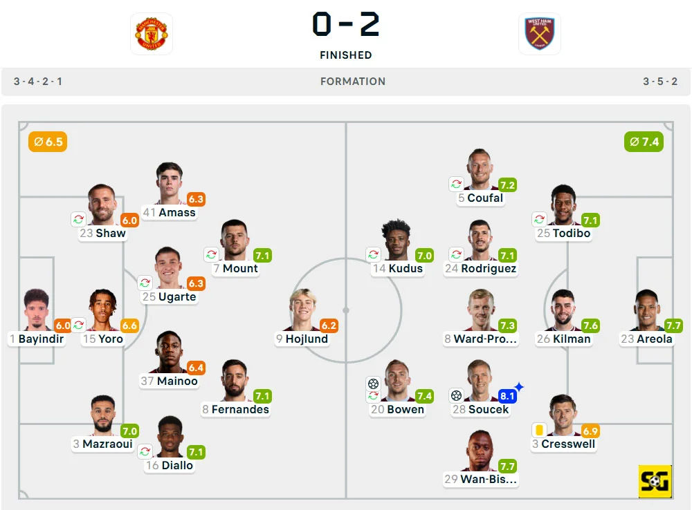 Line-Up Manchester United vs. West Ham United