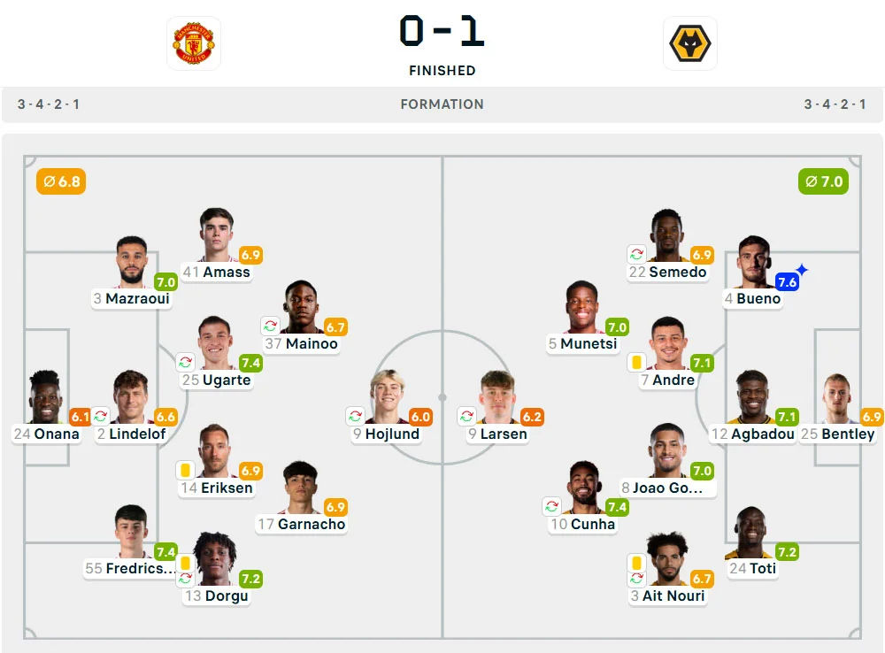 Line-Up Manchester United vs. Wolverhampton Wanderers