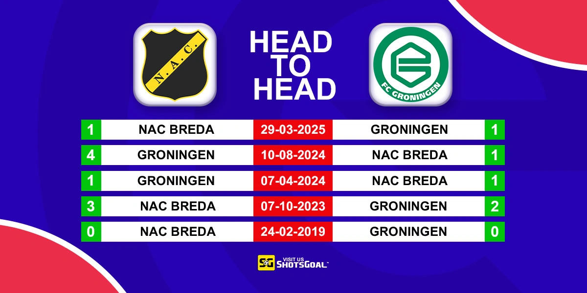 Head to Head NAC Breda vs Groningen