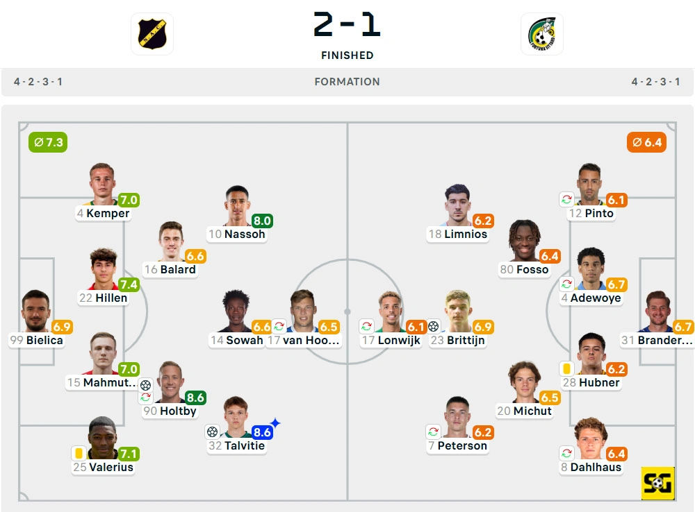Line-Up NAC Breda vs. Fortuna Sittard