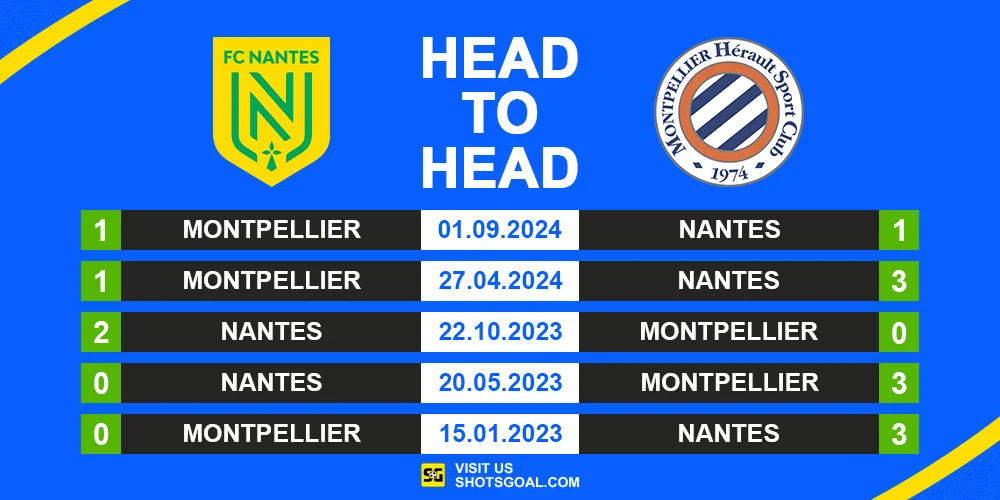Head to Head Nantes vs. Montpellier